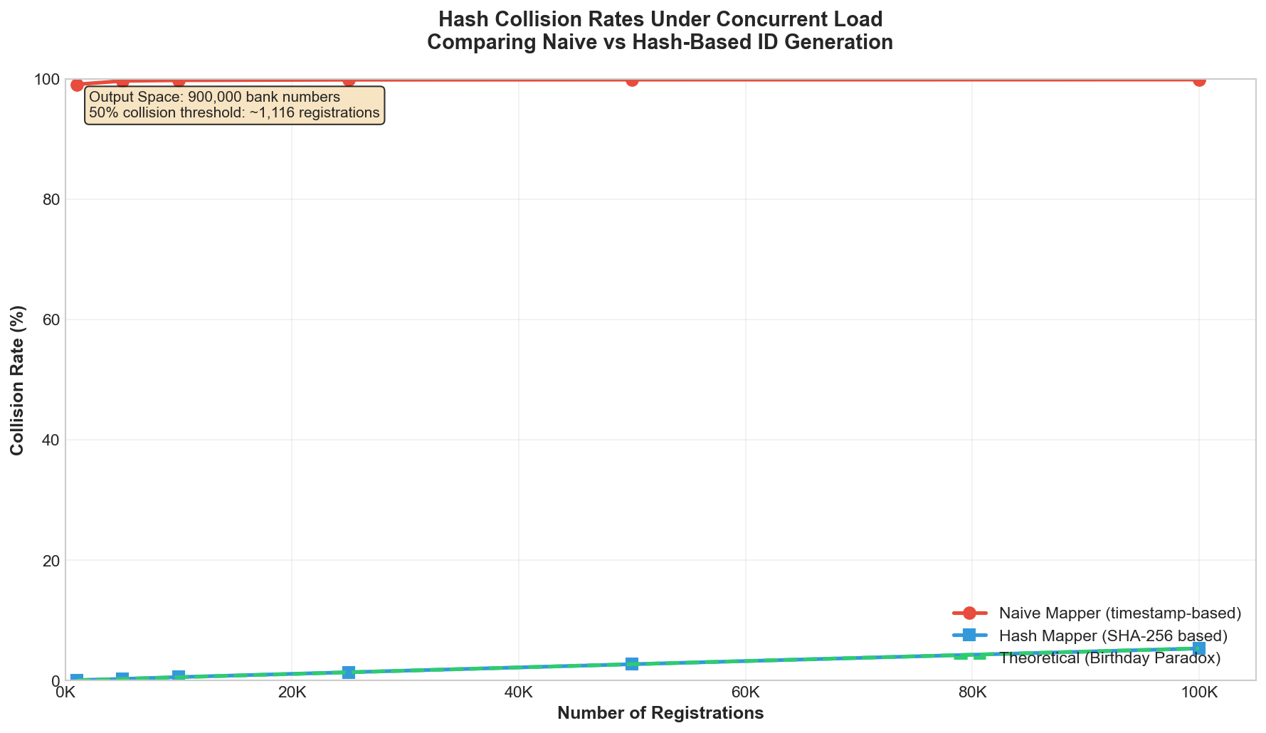 Collision rate comparison