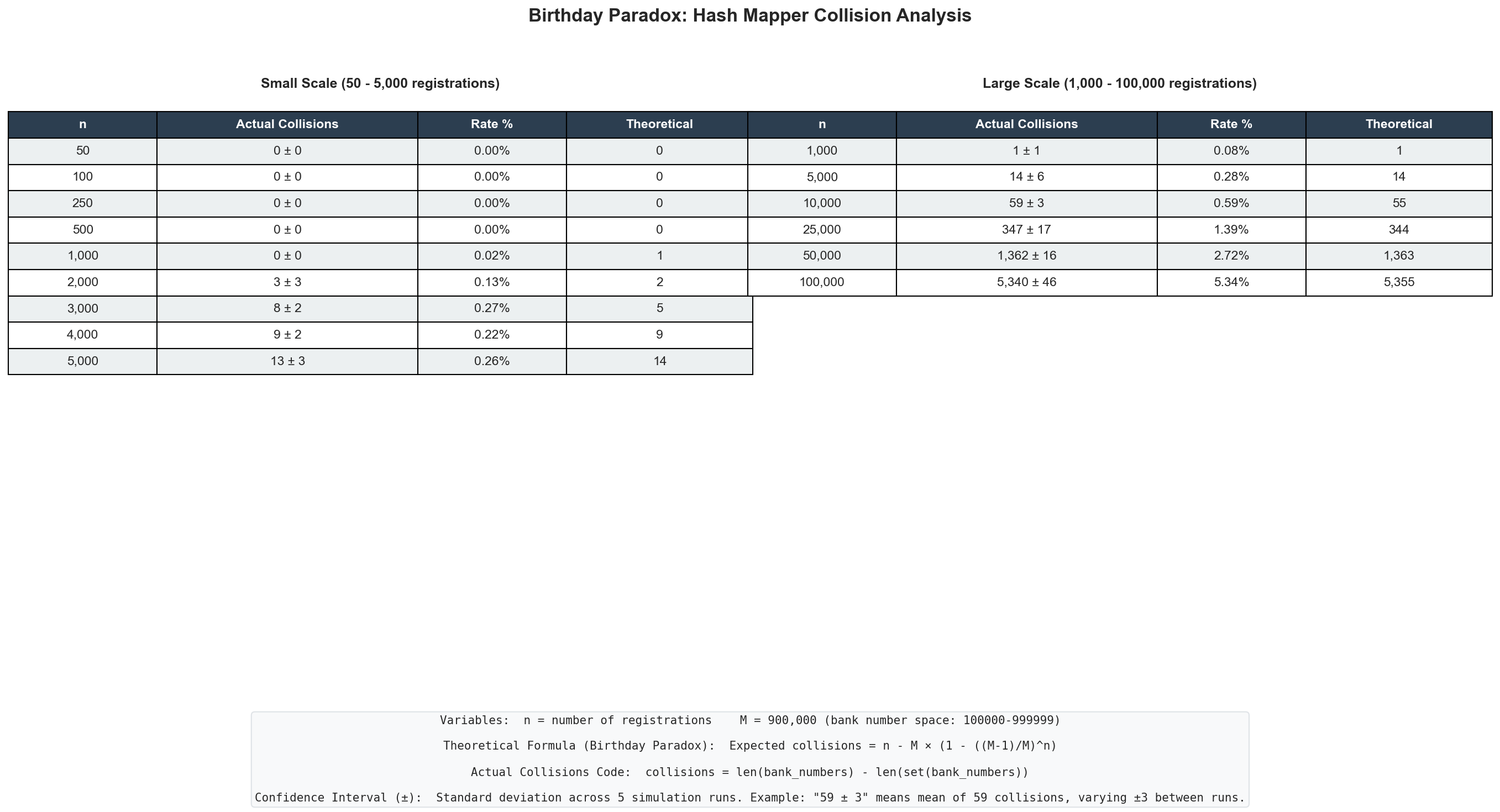 Collision table