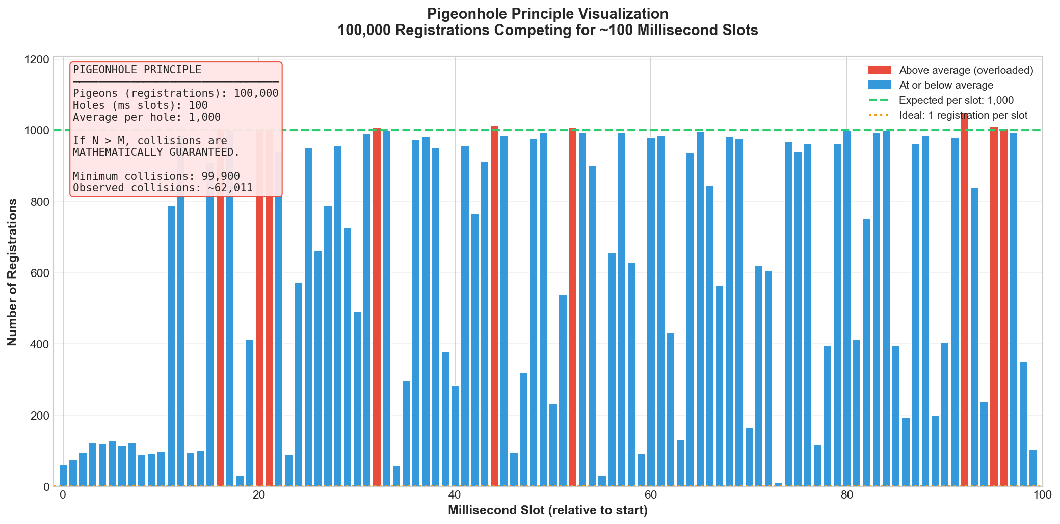 Pigeonhole distribution